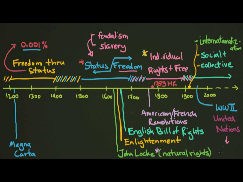 A Short History of Human Rights